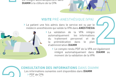 [ TRAITEMENT PERSONNEL DU PATIENT ] Circuit de la prescription du traitement personnel des patients hospitalisés en chirurgie conventionnelle.